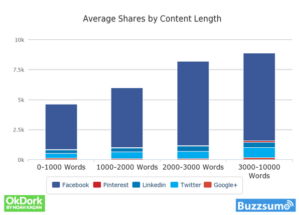 Buzzsumo Shows Lengthy Content Is Shared More