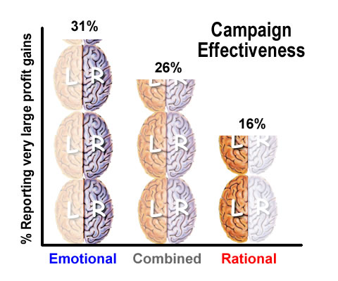 Emotional Content Is More Effective