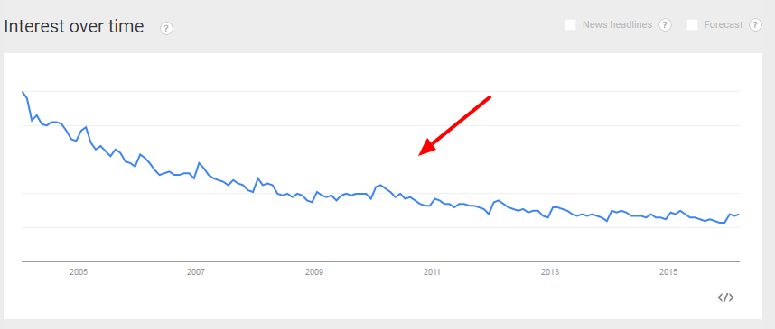 Google Trends - Accounting Software Results