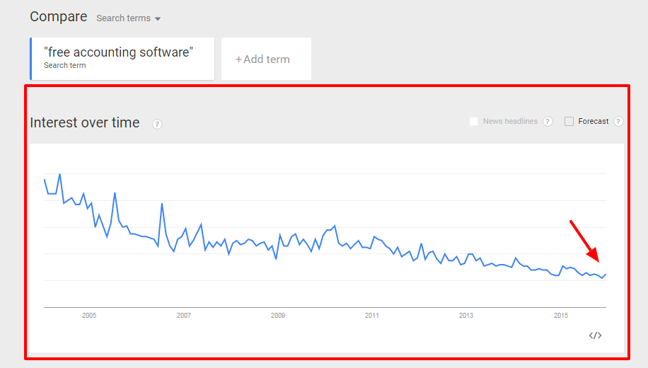 Google Trends Interest Over Time Graph