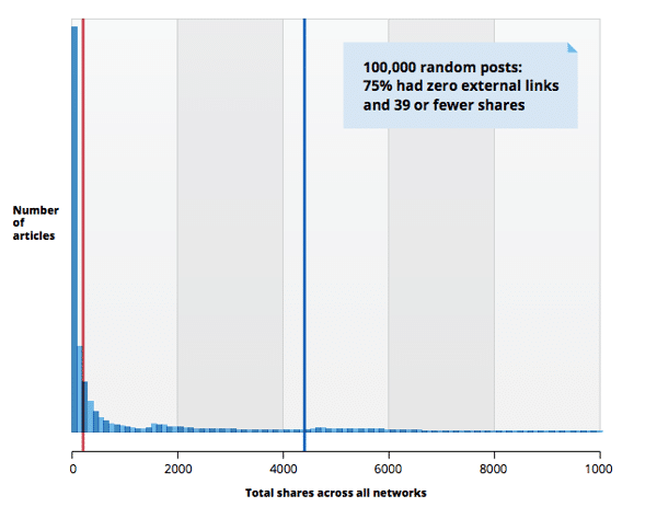 MOZ Shows Most Content Has Low Shares & Links