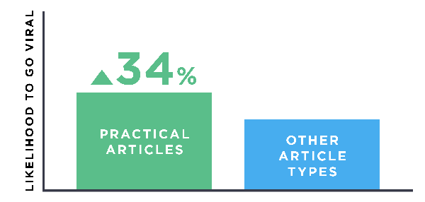 Practical Content Shared 34% More Than Other Articles