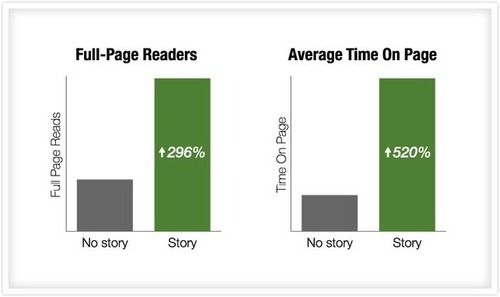 Stroytelling Content Reader & On Page Stat Boost