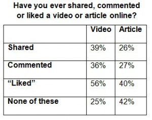 Video Shares Compared To Other Content