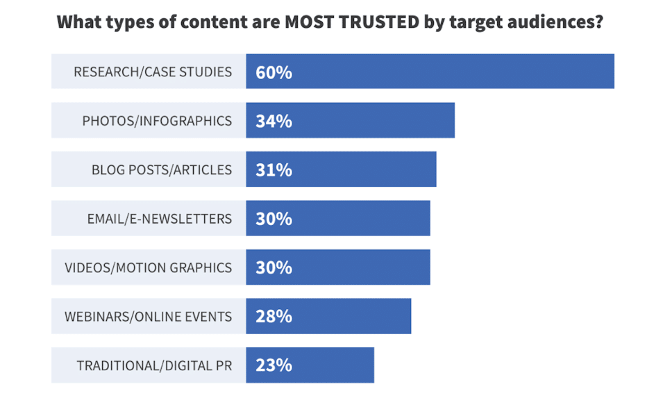 The most trusted type of content