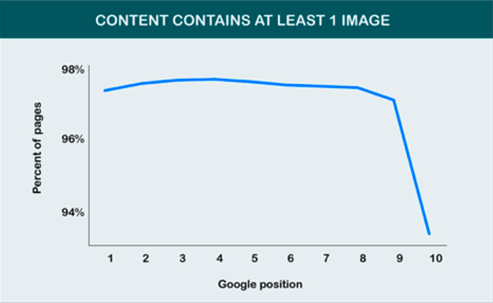 Images and Google rank positioning