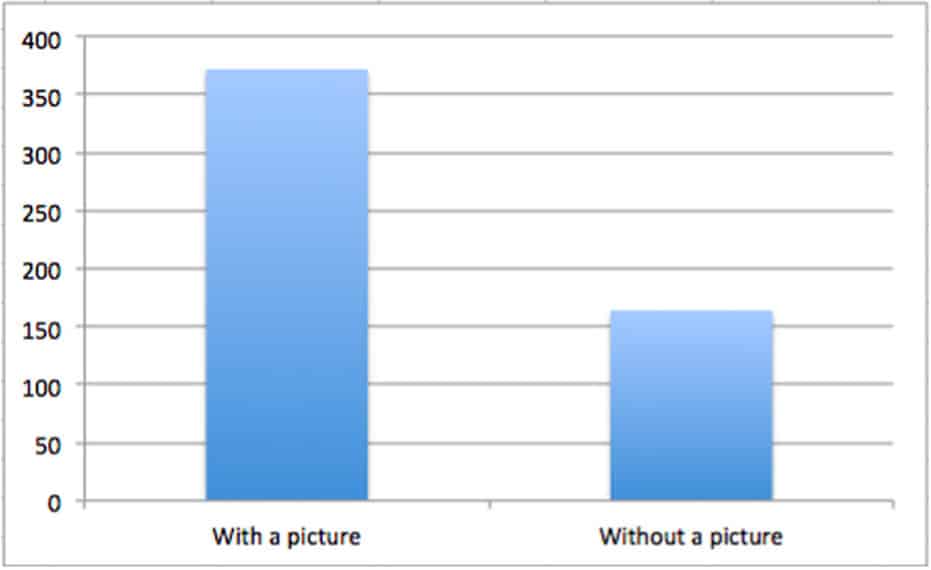 Page views with pictures and without